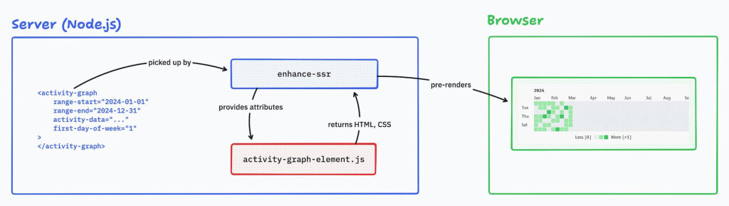 Visualization of the setup between server and browser using enhance-ssr.