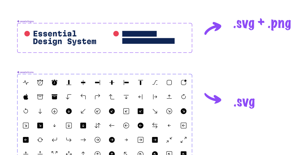 Screenshot from Figma: At the top a component called assetsLogos, which are annotated with ".SVG" and " .PNG". At the bottom overview of lots of icons which are annotated with ".SVG".